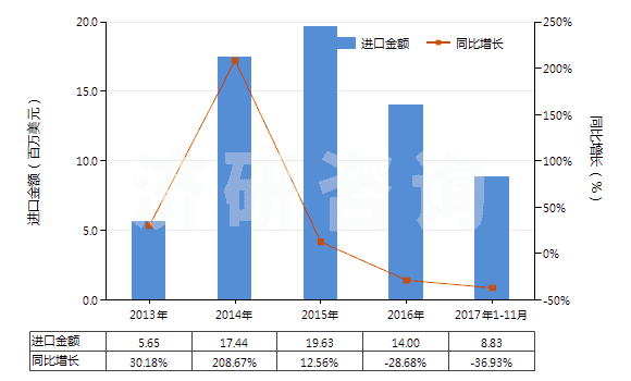 2013-2017年11月中國(guó)其他甾族激素及其衍生物和結(jié)構(gòu)類(lèi)似物(HS29372900)進(jìn)口總額及增速統(tǒng)計(jì)